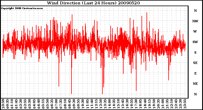 Milwaukee Weather Wind Direction (Last 24 Hours)