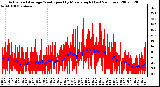 Milwaukee Weather Actual and Average Wind Speed by Minute mph (Last 24 Hours)