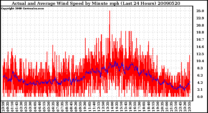 Milwaukee Weather Actual and Average Wind Speed by Minute mph (Last 24 Hours)