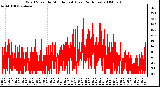 Milwaukee Weather Wind Speed by Minute mph (Last 24 Hours)