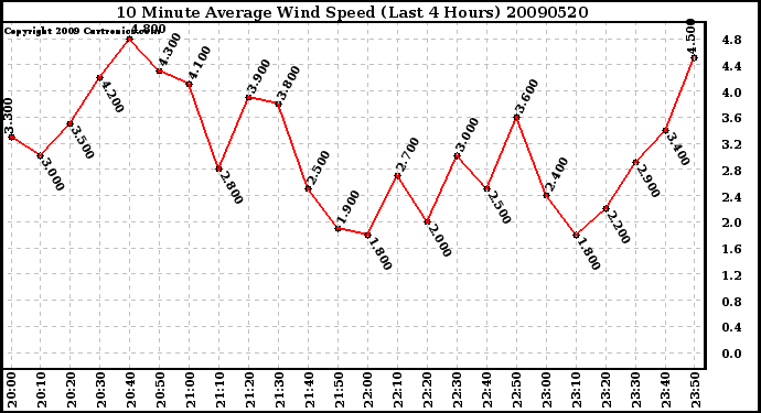 Milwaukee Weather 10 Minute Average Wind Speed (Last 4 Hours)