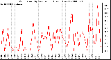 Milwaukee Weather Wind Speed by Minute mph (Last 1 Hour)