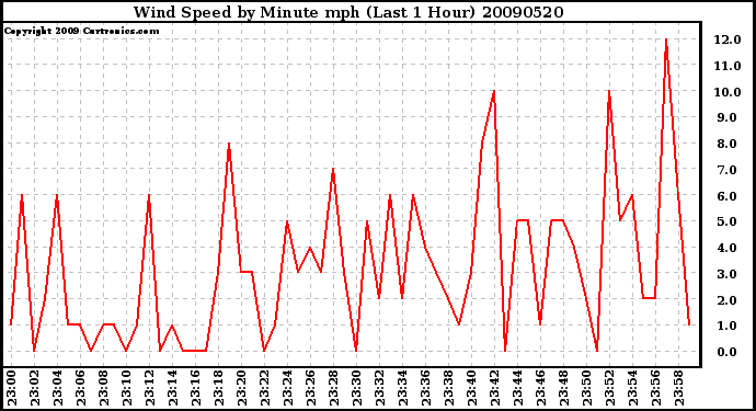 Milwaukee Weather Wind Speed by Minute mph (Last 1 Hour)