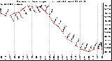 Milwaukee Weather Barometric Pressure per Hour (Last 24 Hours)