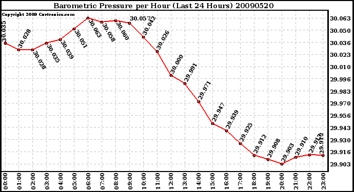 Milwaukee Weather Barometric Pressure per Hour (Last 24 Hours)