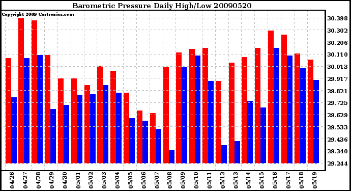 Milwaukee Weather Barometric Pressure Daily High/Low