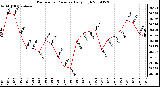 Milwaukee Weather Barometric Pressure Daily High