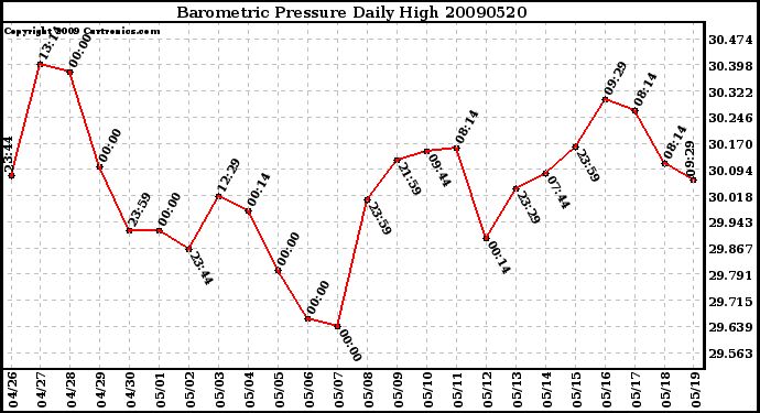 Milwaukee Weather Barometric Pressure Daily High