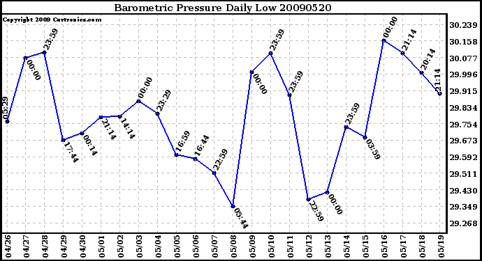 Milwaukee Weather Barometric Pressure Daily Low