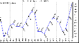 Milwaukee Weather Wind Chill Daily Low