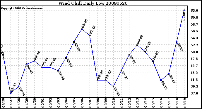 Milwaukee Weather Wind Chill Daily Low