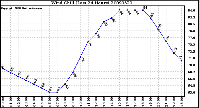 Milwaukee Weather Wind Chill (Last 24 Hours)