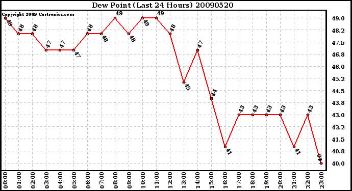 Milwaukee Weather Dew Point (Last 24 Hours)