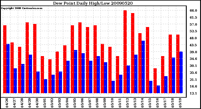 Milwaukee Weather Dew Point Daily High/Low