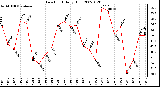 Milwaukee Weather Dew Point Daily High