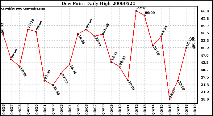 Milwaukee Weather Dew Point Daily High