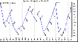 Milwaukee Weather Dew Point Daily Low