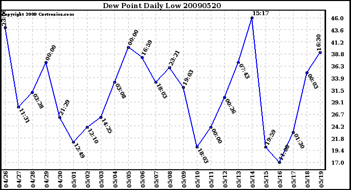 Milwaukee Weather Dew Point Daily Low