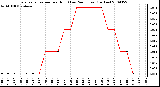 Milwaukee Weather Evapotranspiration per Hour (Last 24 Hours) (Inches)