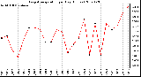 Milwaukee Weather Evapotranspiration per Day (Inches)