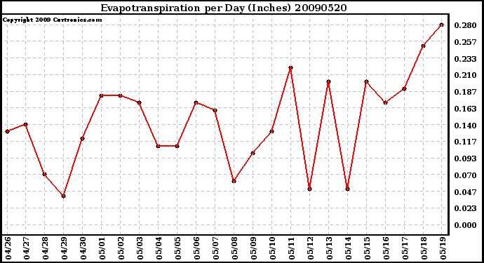 Milwaukee Weather Evapotranspiration per Day (Inches)