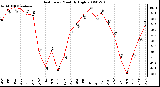 Milwaukee Weather Heat Index Monthly High