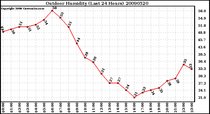 Milwaukee Weather Outdoor Humidity (Last 24 Hours)