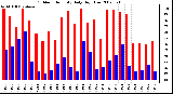 Milwaukee Weather Outdoor Humidity Daily High/Low