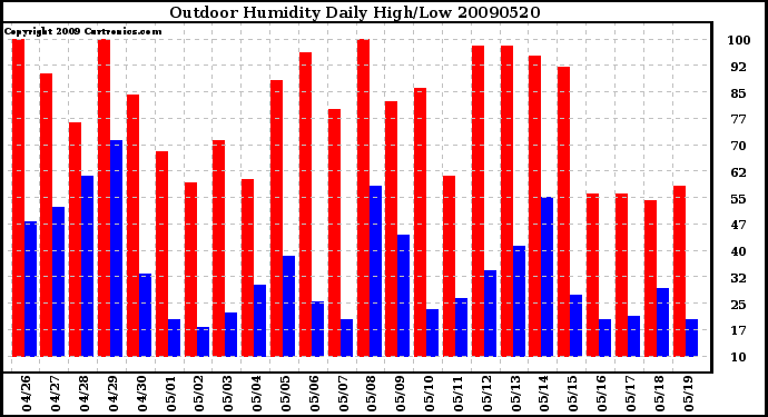 Milwaukee Weather Outdoor Humidity Daily High/Low