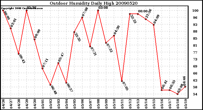 Milwaukee Weather Outdoor Humidity Daily High