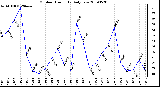 Milwaukee Weather Outdoor Humidity Daily Low