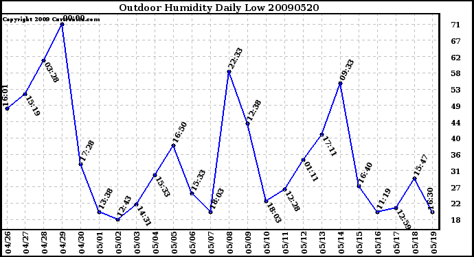 Milwaukee Weather Outdoor Humidity Daily Low