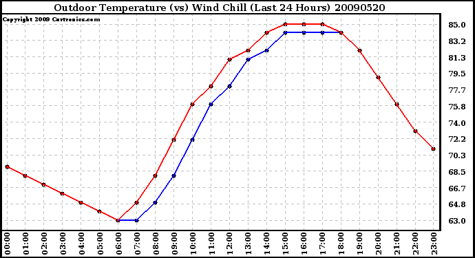 Milwaukee Weather Outdoor Temperature (vs) Wind Chill (Last 24 Hours)