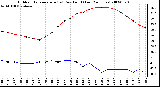 Milwaukee Weather Outdoor Temperature (vs) Dew Point (Last 24 Hours)