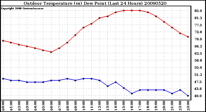 Milwaukee Weather Outdoor Temperature (vs) Dew Point (Last 24 Hours)