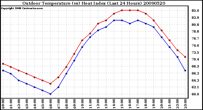 Milwaukee Weather Outdoor Temperature (vs) Heat Index (Last 24 Hours)