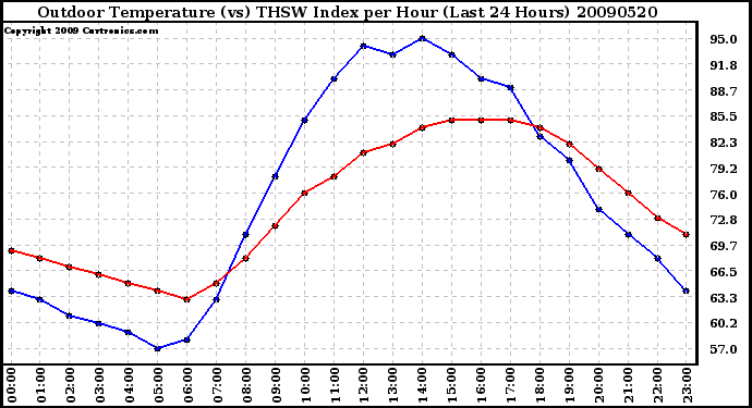 Milwaukee Weather Outdoor Temperature (vs) THSW Index per Hour (Last 24 Hours)