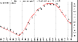 Milwaukee Weather Outdoor Temperature per Hour (Last 24 Hours)