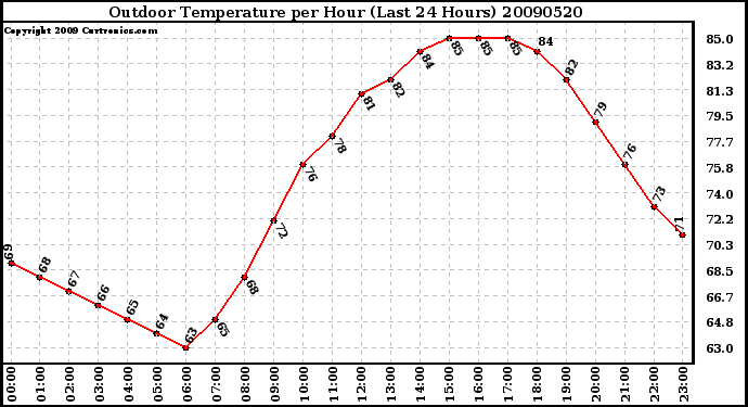 Milwaukee Weather Outdoor Temperature per Hour (Last 24 Hours)