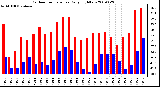 Milwaukee Weather Outdoor Temperature Daily High/Low