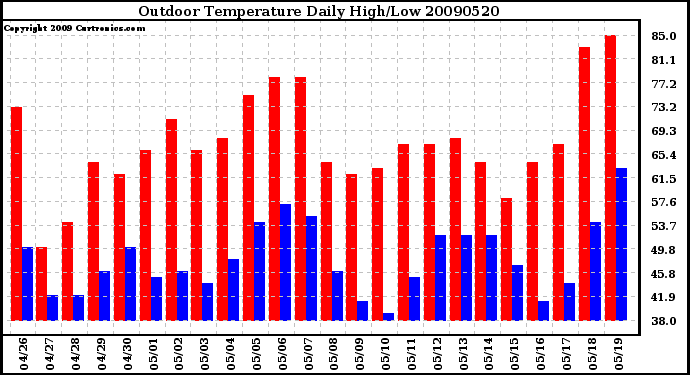 Milwaukee Weather Outdoor Temperature Daily High/Low