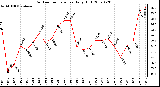 Milwaukee Weather Outdoor Temperature Daily High