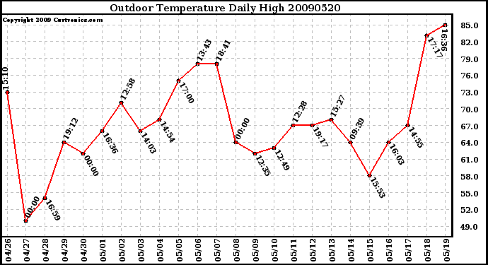 Milwaukee Weather Outdoor Temperature Daily High