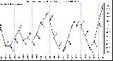 Milwaukee Weather Outdoor Temperature Daily Low