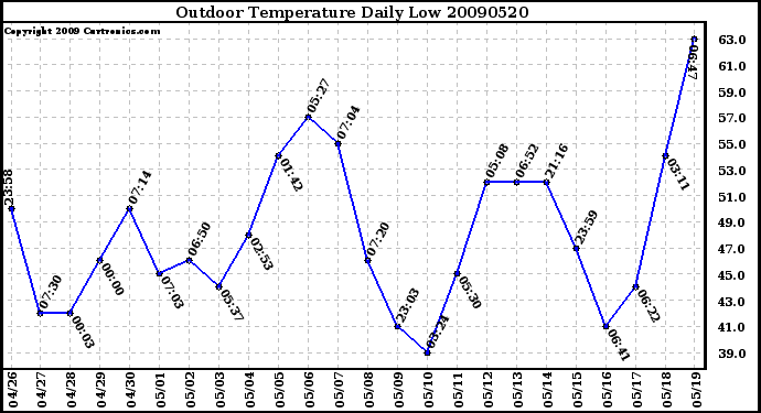 Milwaukee Weather Outdoor Temperature Daily Low