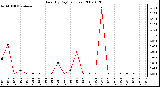 Milwaukee Weather Rain (By Day) (inches)