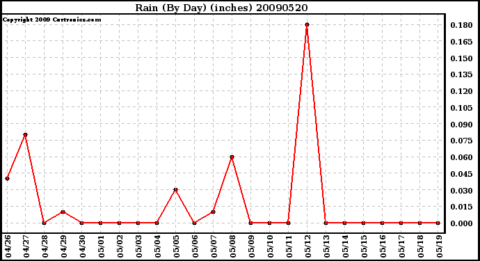 Milwaukee Weather Rain (By Day) (inches)