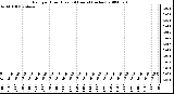 Milwaukee Weather Rain per Hour (Last 24 Hours) (inches)