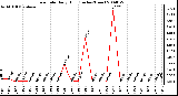 Milwaukee Weather Rain Rate Daily High (Inches/Hour)