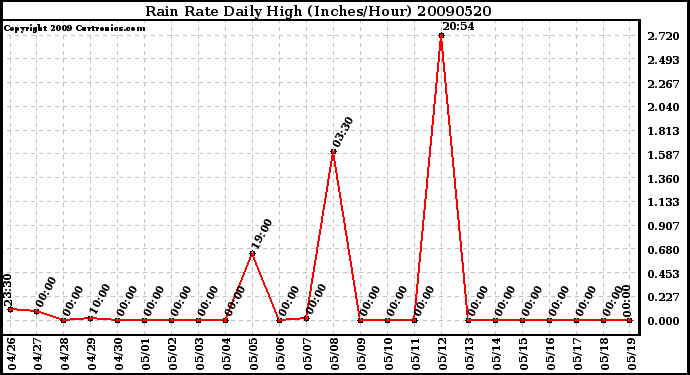 Milwaukee Weather Rain Rate Daily High (Inches/Hour)